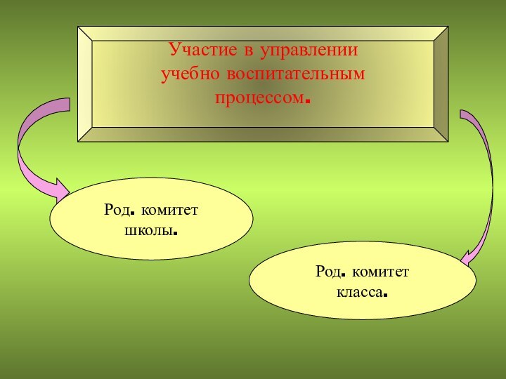 Участие в управленииучебно воспитательнымпроцессом. Род. комитет школы.Род. комитеткласса.