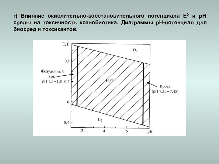 г) Влияние окислительно-восстановительного потенциала Е0 и рН среды на токсичность ксенобиотика. Диаграммы