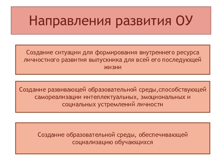 Направления развития ОУСоздание ситуации для формирования внутреннего ресурса личностного развития выпускника для