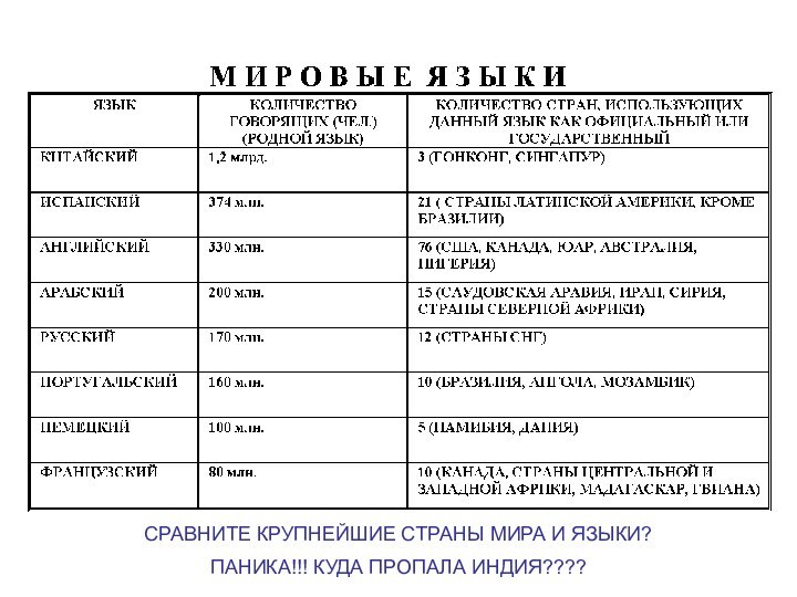 СРАВНИТЕ КРУПНЕЙШИЕ СТРАНЫ МИРА И ЯЗЫКИ? ПАНИКА!!! КУДА ПРОПАЛА ИНДИЯ????