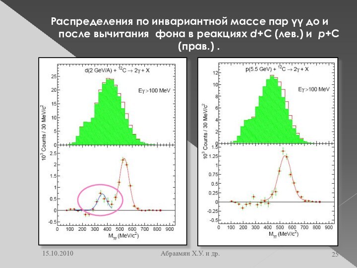 15.10.2010Абраамян Х.У. и др.Распределения по инвариантной массе пар γγ до и после