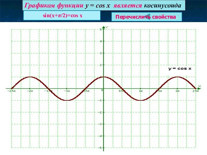 Графиком функции у = cos x является косинусоида sin(x+π/2)=cos xПеречислить свойства.