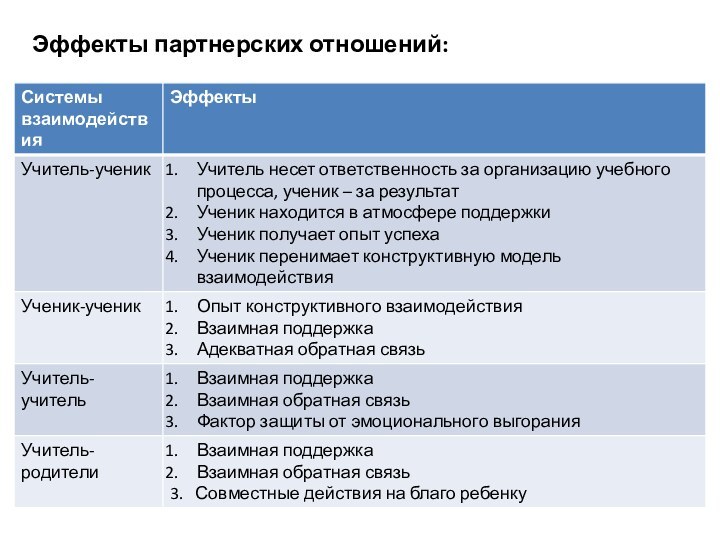 Эффекты партнерских отношений: