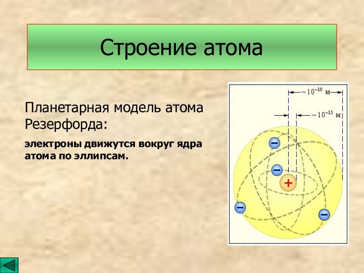 Строение атомаПланетарная модель атома Резерфорда:электроны движутся вокруг ядра атома по эллипсам.