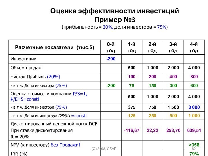 Оценка эффективности инвестиций Пример №3 (прибыльность = 20%, доля инвестора = 75%)(C) 2008, СБАР