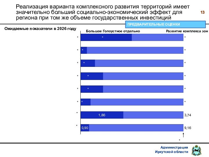 Реализация варианта комплексного развития территорий имеет значительно больший социально-экономический эффект для региона