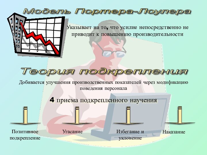 Модель Портера-Лоулера Указывает на то, что усилие непосредственно не приводит к повышению