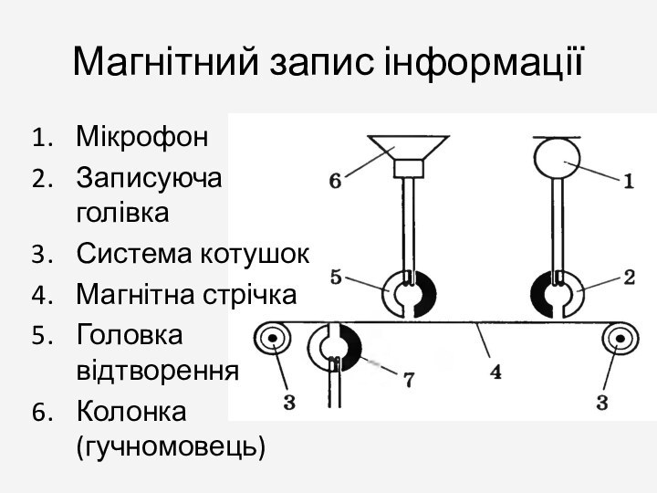 Магнітний запис інформаціїМікрофонЗаписуюча голівкаСистема котушокМагнітна стрічкаГоловка відтворенняКолонка (гучномовець)