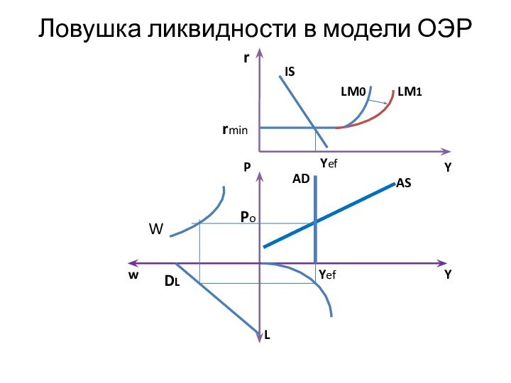 Ловушка ликвидности в модели ОЭР r    Y