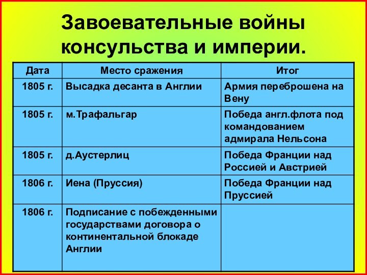 Завоевательные войны консульства и империи.