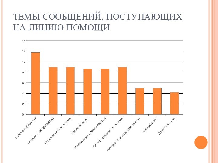 ТЕМЫ СООБЩЕНИЙ, ПОСТУПАЮЩИХ НА ЛИНИЮ ПОМОЩИ