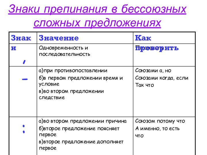 Знаки препинания в бессоюзных сложных предложениях