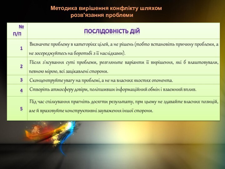 Методика вирішення конфлікту шляхом розв'язання проблеми