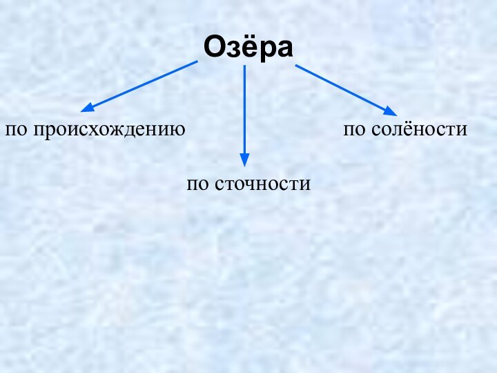 Озёра по происхождениюпо сточностипо солёности