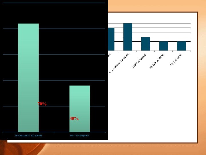 Результаты работы по формированию ЗОЖ 70%30%