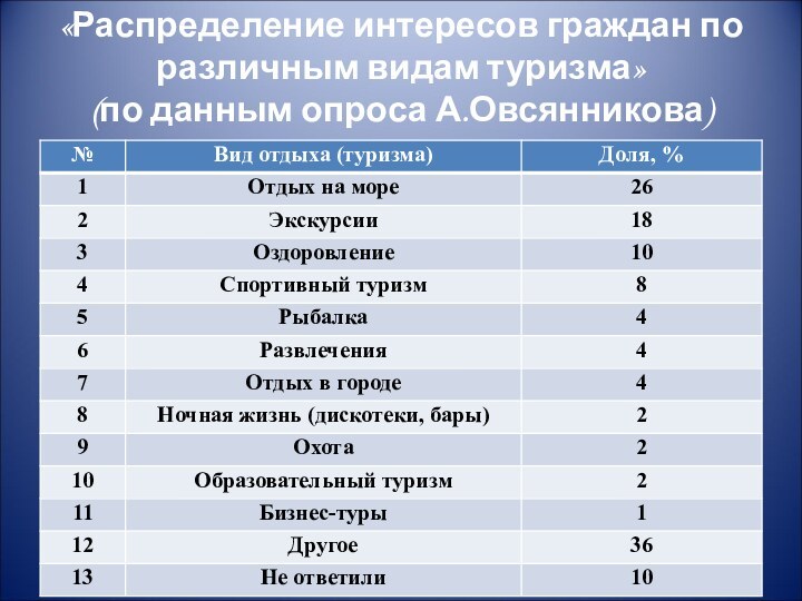 «Распределение интересов граждан по различным видам туризма» (по данным опроса А.Овсянникова)