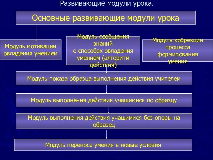 Развивающие модули урока.Основные развивающие модули урокаМодуль мотивацииовладения умениемМодуль коррекциипроцесса формированияуменияМодуль сообщения знанийо