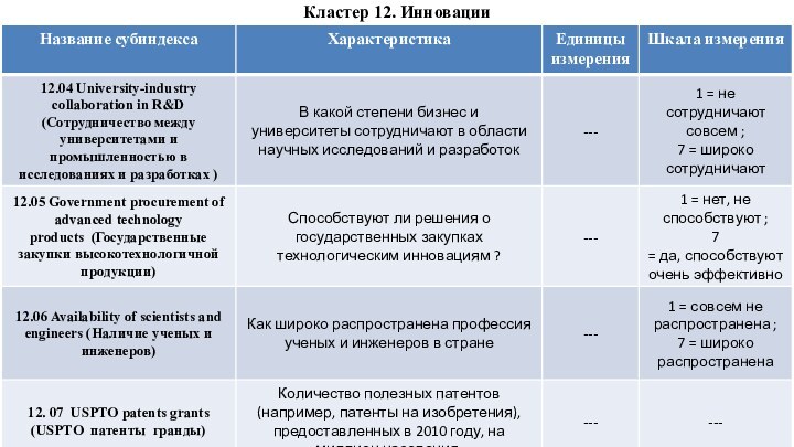 Кластер 12. Инновации