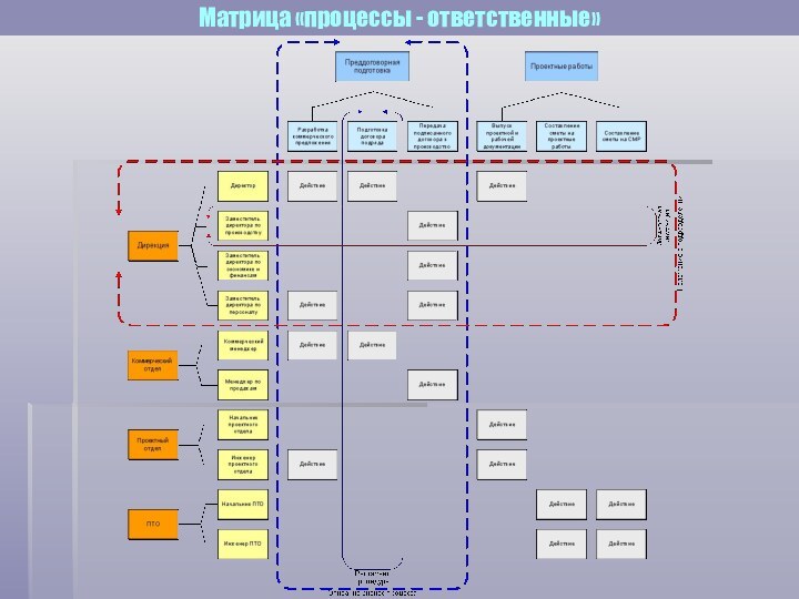 Матрица «процессы - ответственные»