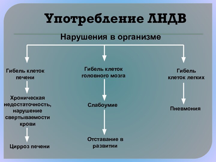 Употребление ЛНДВГибель клеток печениХроническая недостаточность, нарушение свертываемости кровиЦирроз печениГибель клеток головного мозгаСлабоумие