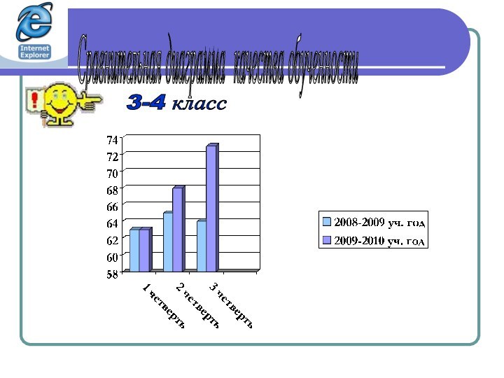 Сравнительная диаграмма качества обученности  3-4 класс