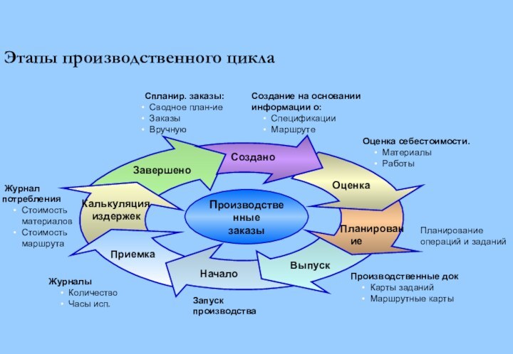 Этапы производственного цикла Журнал потребленияСтоимость материаловСтоимость маршрутаЖурналыКоличествоЧасы исп.Запуск производстваПроизводственные докКарты заданийМаршрутные картыПроизводственные