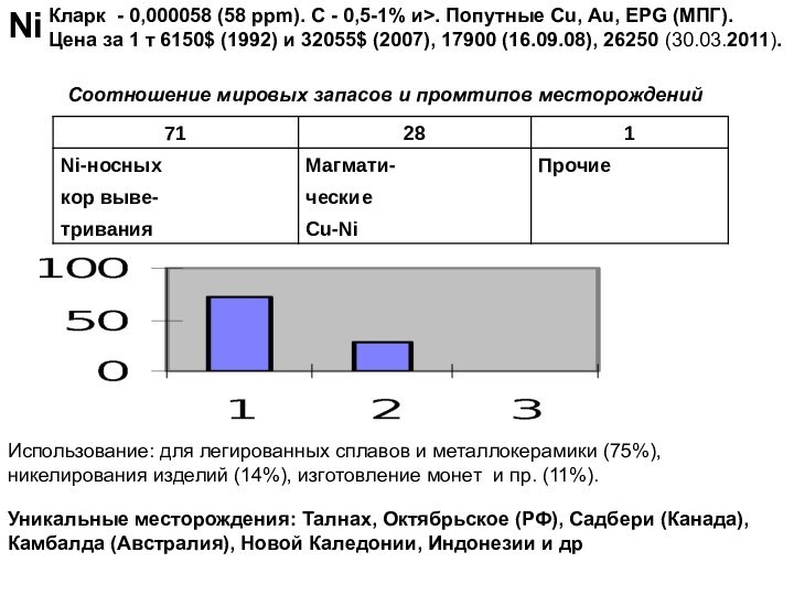 NiКларк - 0,000058 (58 ppm). C - 0,5-1% и>. Попутные Cu, Au,