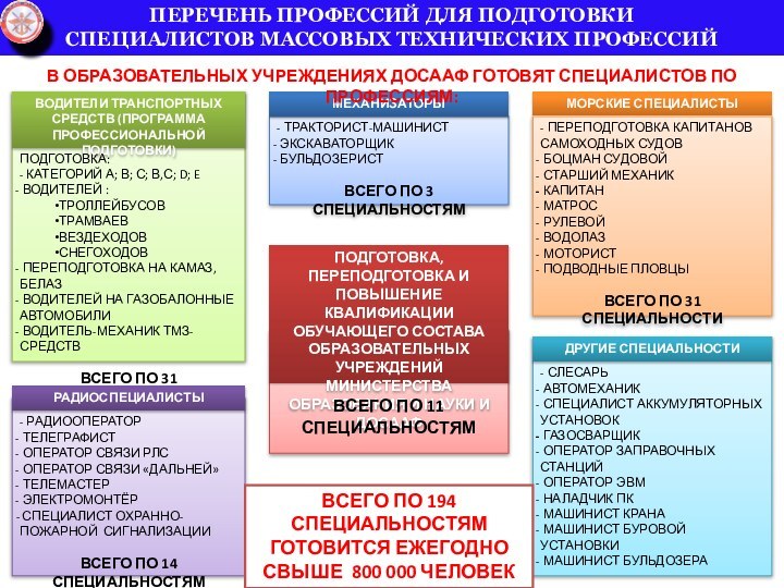 ПЕРЕЧЕНЬ ПРОФЕССИЙ ДЛЯ ПОДГОТОВКИ СПЕЦИАЛИСТОВ МАССОВЫХ ТЕХНИЧЕСКИХ ПРОФЕССИЙВОДИТЕЛИ ТРАНСПОРТНЫХ СРЕДСТВ (ПРОГРАММА ПРОФЕССИОНАЛЬНОЙ