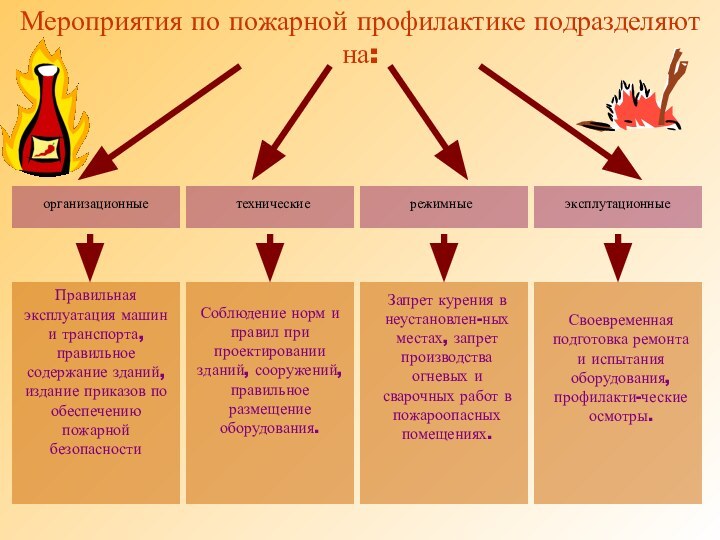 Мероприятия по пожарной профилактике подразделяют на:организационныетехническиережимныеэксплутационныеПравильная эксплуатация машин и транспорта, правильное содержание