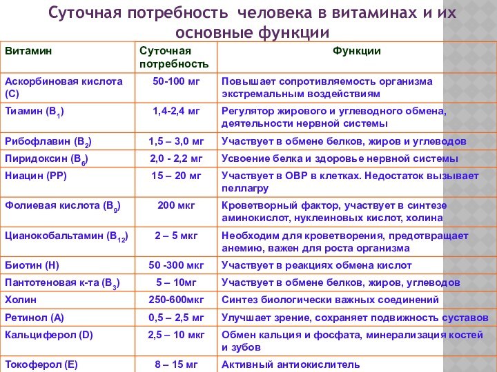 Суточная потребность человека в витаминах и их основные функции