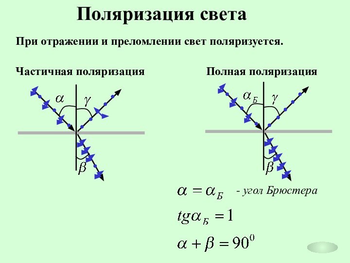 Поляризация светаПри отражении и преломлении свет поляризуется.Частичная поляризацияПолная поляризация