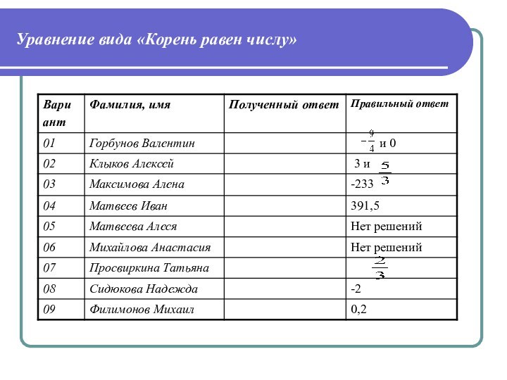 Уравнение вида «Корень равен числу»