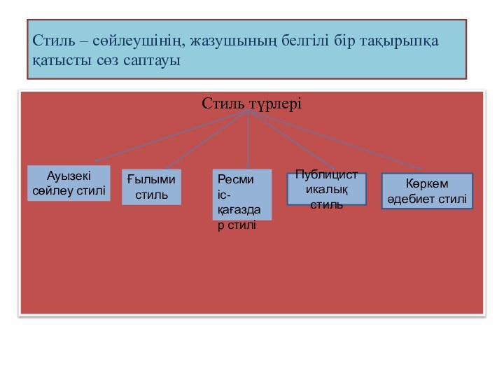 Стиль – сөйлеушінің, жазушының белгілі бір тақырыпқа қатысты сөз саптауыСтиль түрлері		Ауызекі сөйлеу