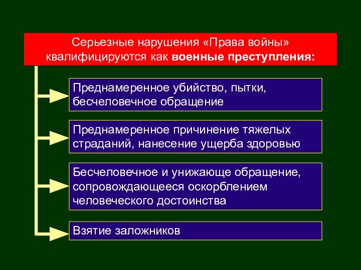 Серьезные нарушения «Права войны» квалифицируются как военные преступления:Преднамеренное причинение тяжелых страданий, нанесение