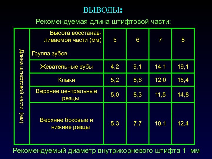 Рекомендуемый диаметр внутрикорневого штифта 1 мм ВЫВОДЫ: Рекомендуемая длина штифтовой части: