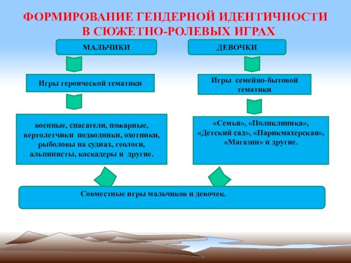 ФОРМИРОВАНИЕ ГЕНДЕРНОЙ ИДЕНТИЧНОСТИ  В СЮЖЕТНО-РОЛЕВЫХ ИГРАХ МАЛЬЧИКИДЕВОЧКИИгры героической тематикиИгры семейно-бытовой тематикивоенные,