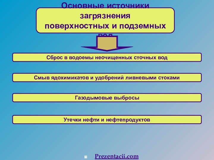 Основные источники загрязнения поверхностных и подземных водСброс в водоемы неочищенных сточных вод