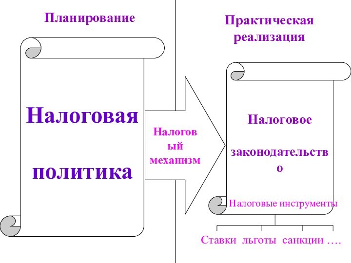 ПланированиеПрактическая реализацияНалоговая политикаНалоговый механизмНалоговое законодательство   Налоговые инструментыСтавки льготы санкции ….