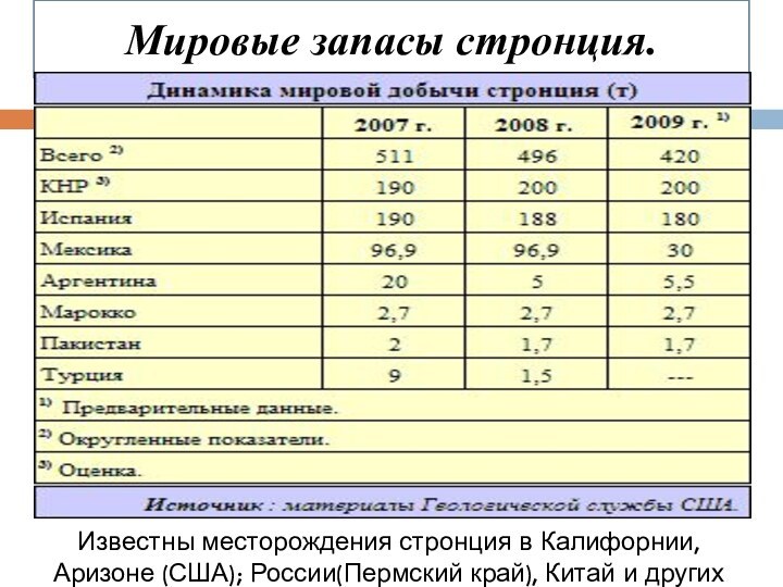 Мировые запасы стронция.Известны месторождения стронция в Калифорнии, Аризоне (США); России(Пермский край), Китай и других странах