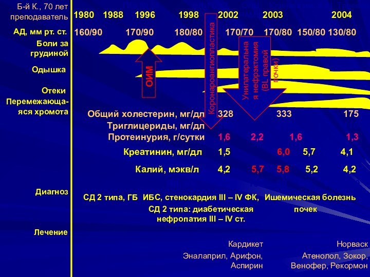 АД, мм рт. ст.1980Б-й К., 70 летпреподаватель 160/90