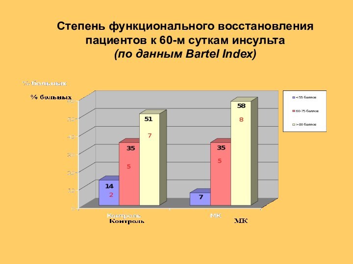 Степень функционального восстановления пациентов к 60-м суткам инсульта (по данным Bartel Index)