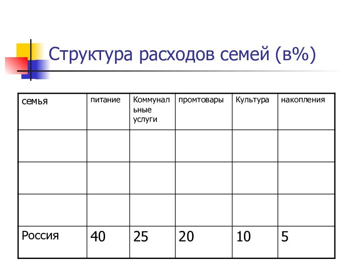 Структура расходов семей (в%)