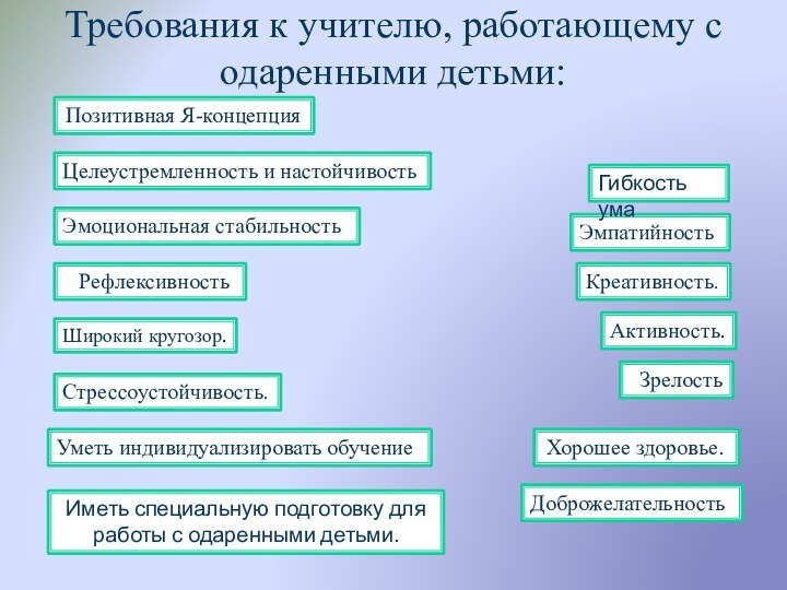 Требования к учителю, работающему с одаренными детьми:  Позитивная Я-концепцияЦелеустремленность и настойчивость 