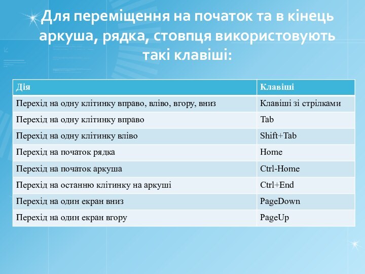 Для переміщення на початок та в кінець аркуша, рядка, стовпця використовують такі клавіші: