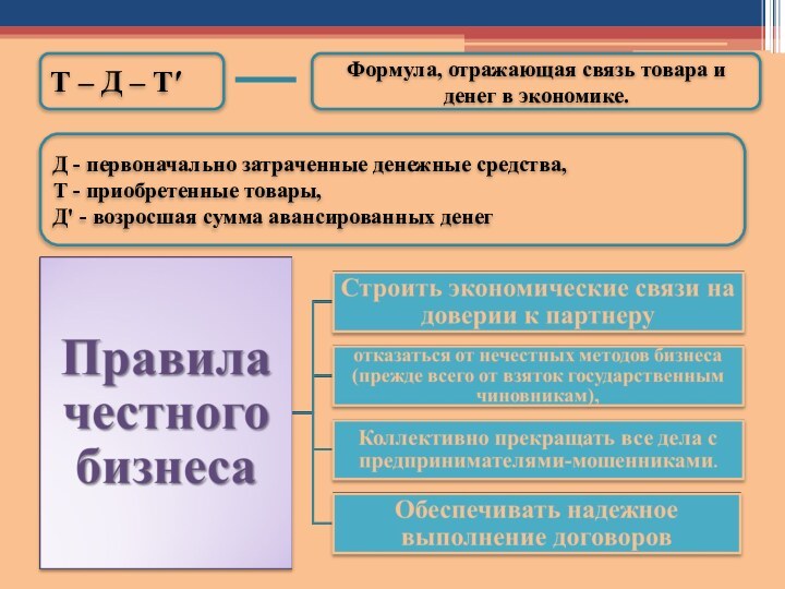 Т – Д – ТʹФормула, отражающая связь товара и денег в экономике.Д