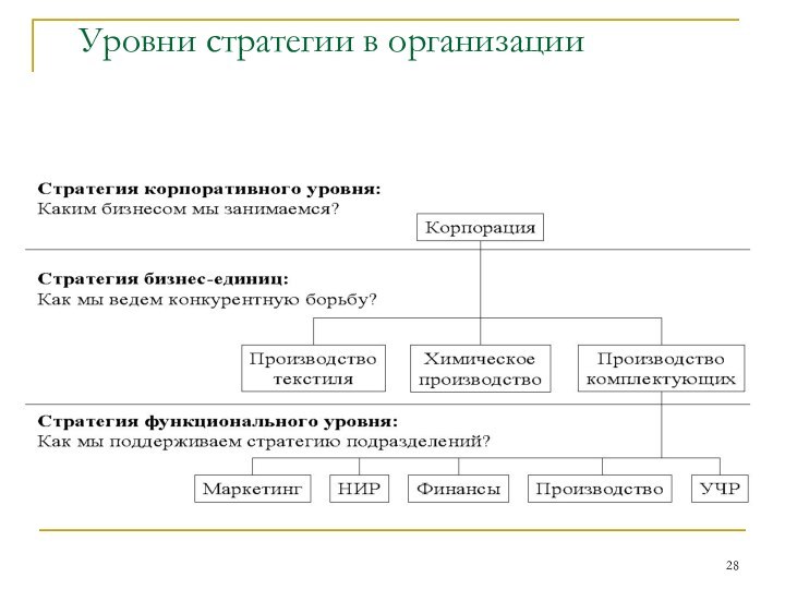 Уровни стратегии в организации