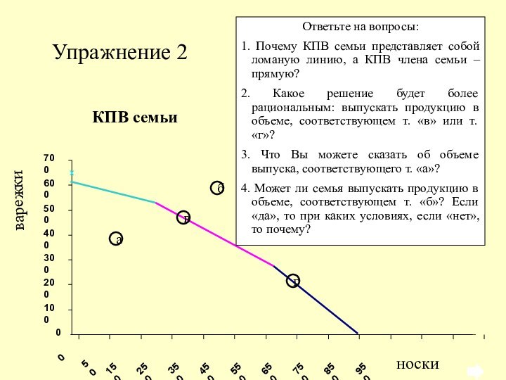 Упражнение 2Ответьте на вопросы:1. Почему КПВ семьи представляет собой ломаную линию, а