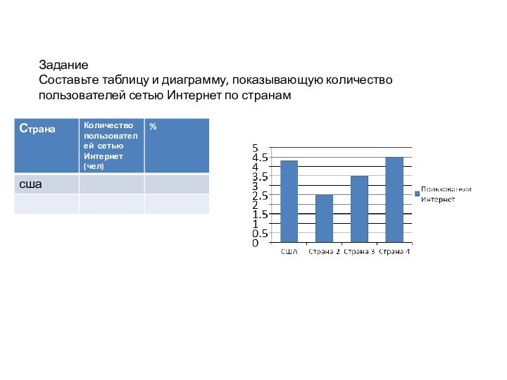 Задание Составьте таблицу и диаграмму, показывающую количество пользователей сетью Интернет по странам