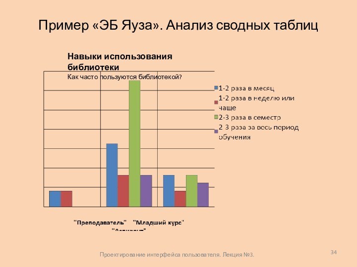 Пример «ЭБ Яуза». Анализ сводных таблицНавыки использования библиотекиКак часто пользуются библиотекой?Проектирование интерфейса пользователя. Лекция №3.