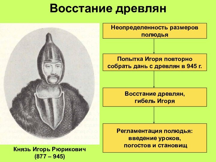 Восстание древлянКнязь Игорь Рюрикович(877 – 945)Неопределенность размеров полюдьяПопытка Игоря повторно собрать дань